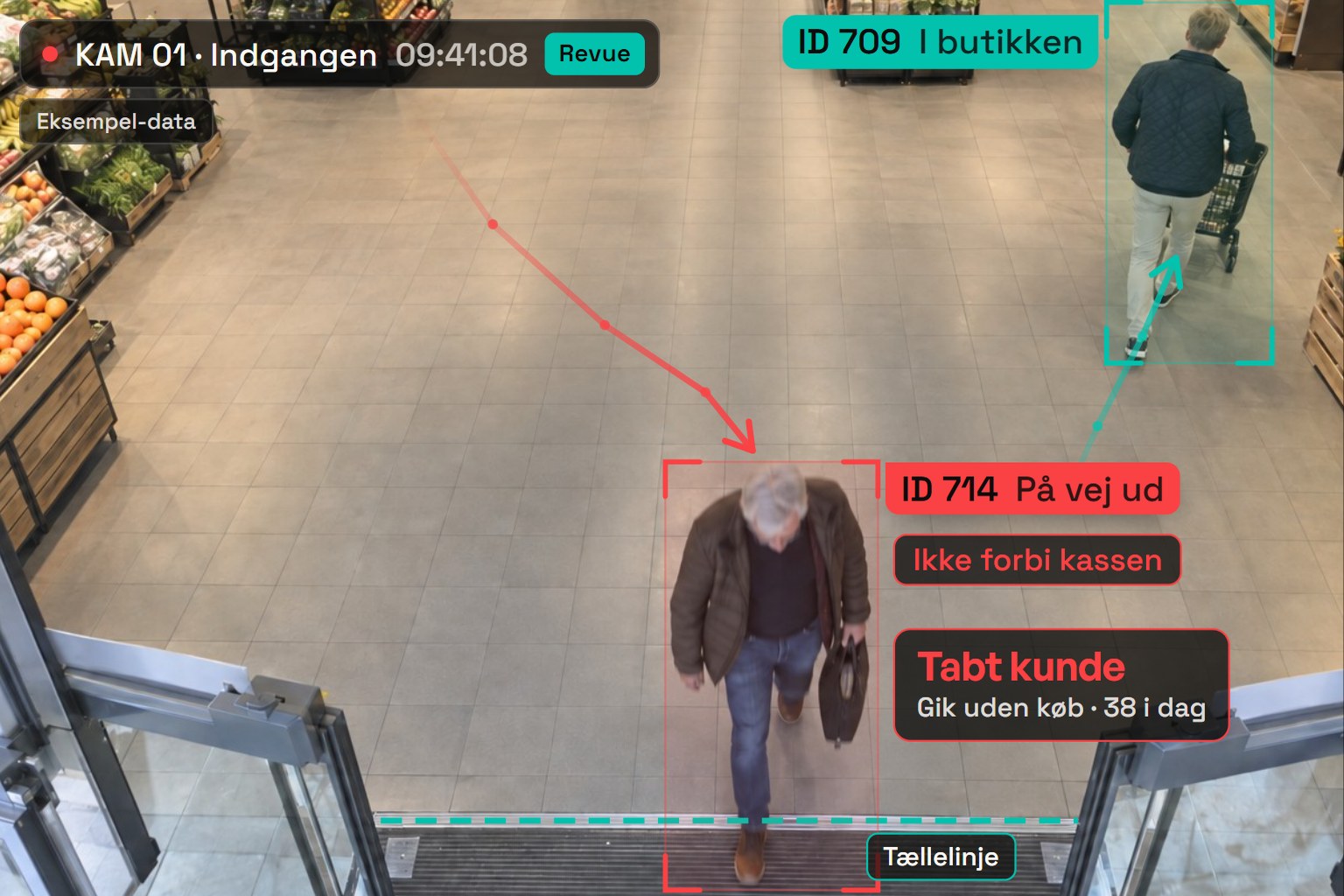 Kamera ved udgangen: en kunde går ud uden at have været forbi kassen og bliver talt som en tabt kunde.