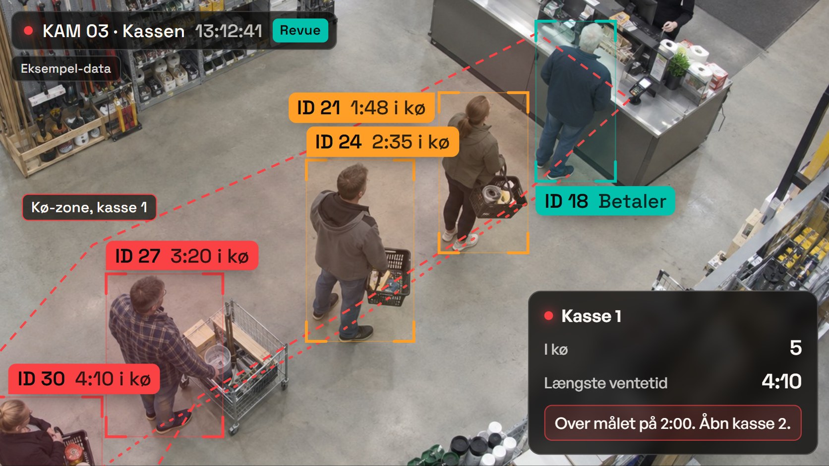 Loftskamera over kassen: fem kunder i kø er markeret med ventetid, og køen er over målet på to minutter.